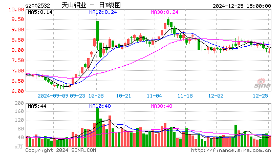 天山铝业