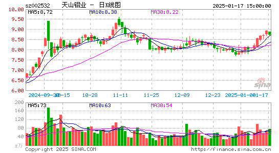 天山铝业