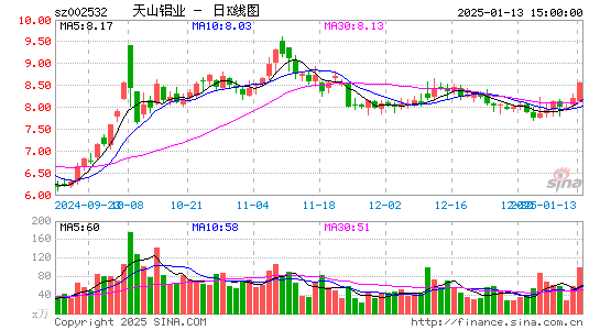 天山铝业