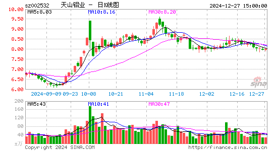 天山铝业