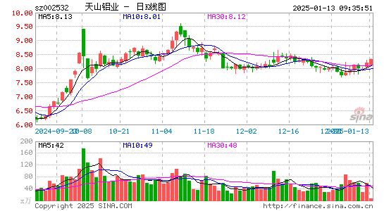 天山铝业