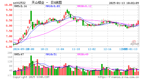 天山铝业