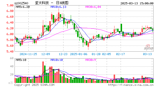 亚太科技