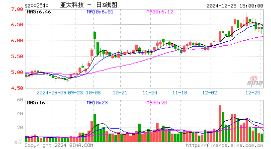 亚太科技