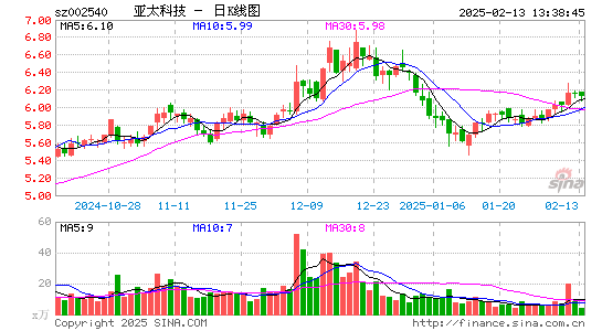 亚太科技