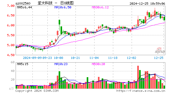 亚太科技