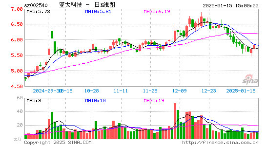 亚太科技