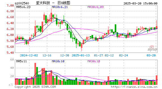 亚太科技