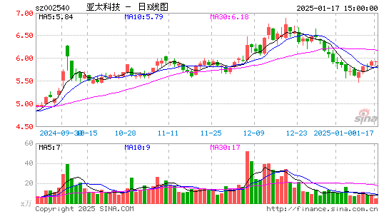 亚太科技