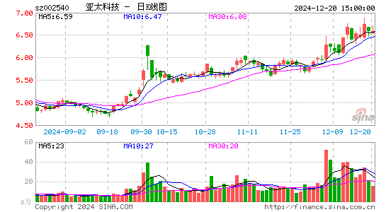 亚太科技