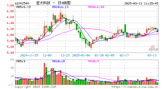 亚太科技