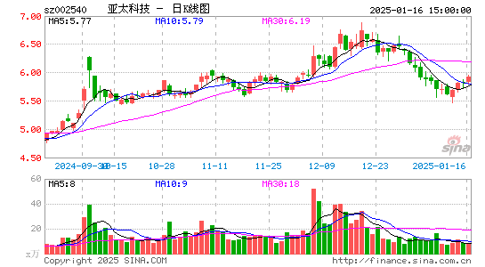 亚太科技