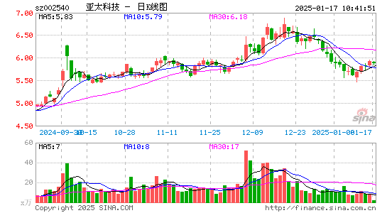 亚太科技