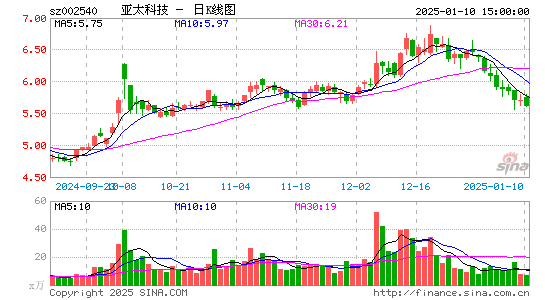 亚太科技