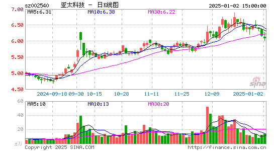 亚太科技