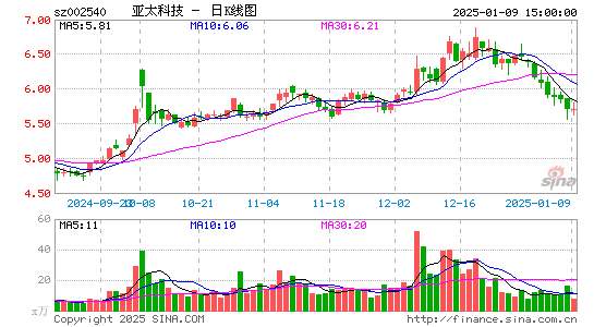 亚太科技