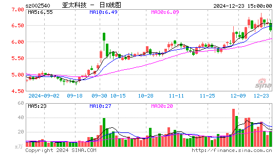 亚太科技