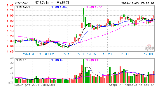 亚太科技