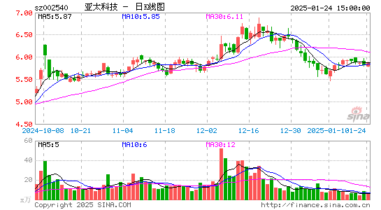 亚太科技