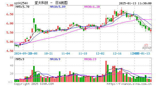 亚太科技