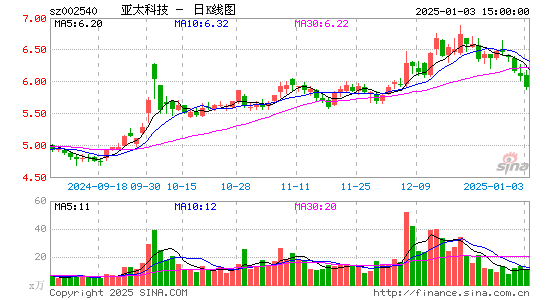 亚太科技