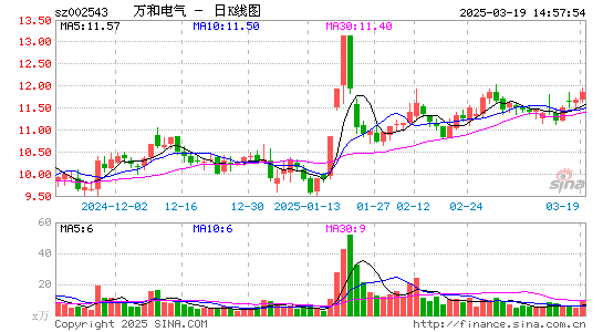 万和电气