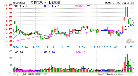 万和电气