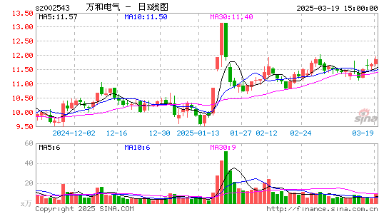 万和电气