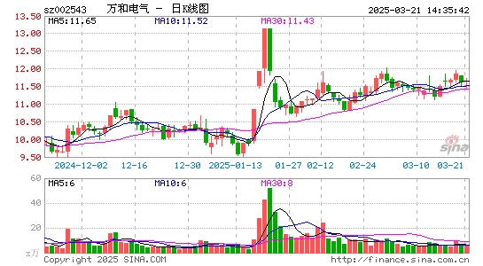 万和电气