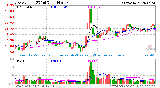 万和电气