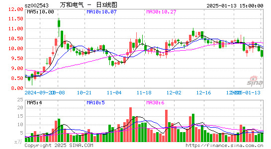 万和电气