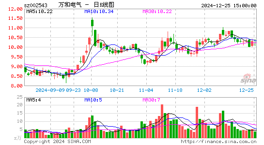 万和电气