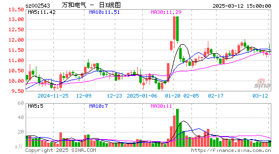 万和电气