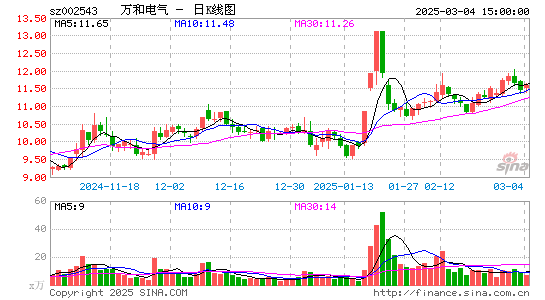 万和电气