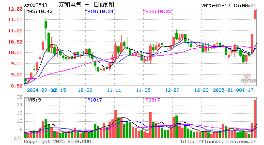 万和电气