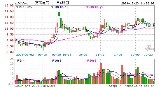 万和电气