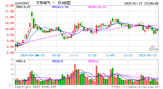 万和电气