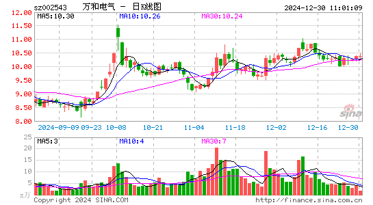 万和电气