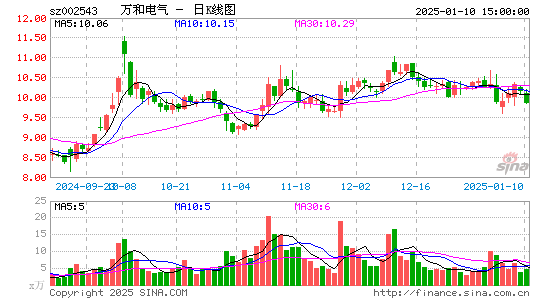 万和电气