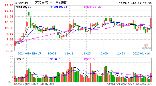 万和电气