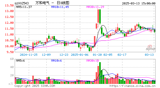 万和电气