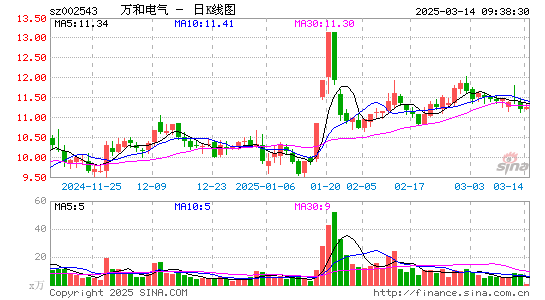 万和电气