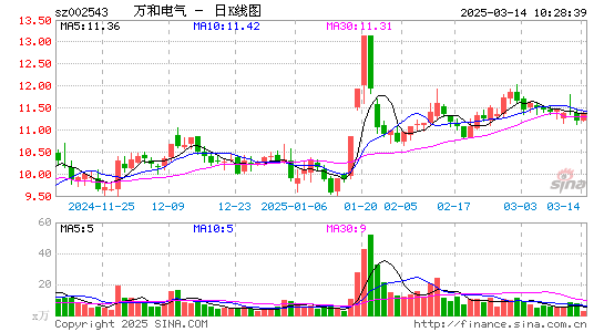 万和电气