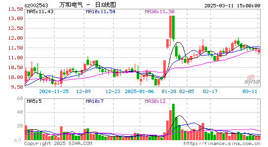 万和电气