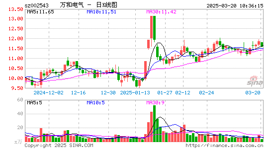 万和电气