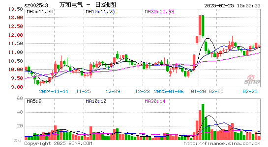 万和电气