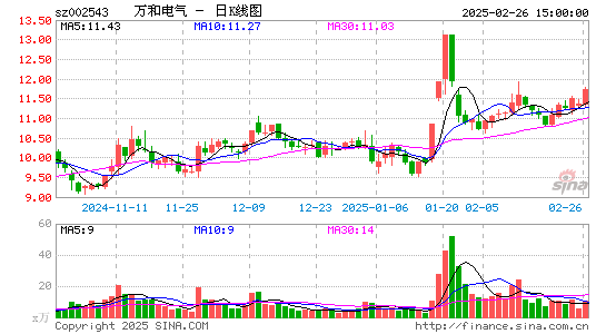 万和电气