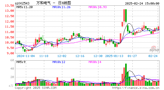 万和电气