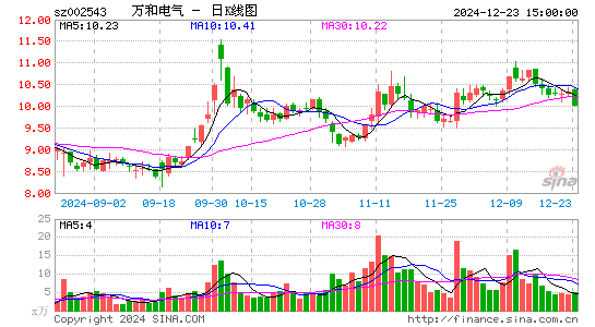 万和电气