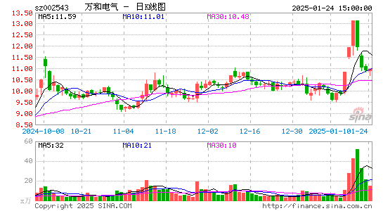 万和电气